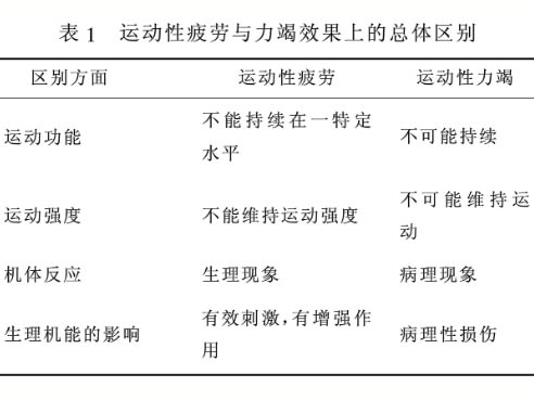 運動性疲勞與運動性力竭現(xiàn)象與本質(zhì)的對比性