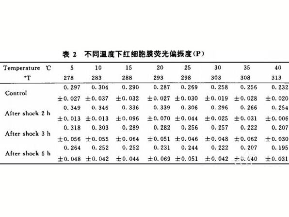 失血性休克時(shí)紅細(xì)胞膜脂流動(dòng)性及其相變溫度