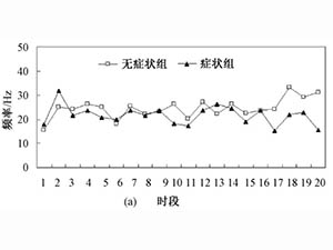 低負(fù)荷作業(yè)水平頸肩肌肉骨骼疾患的肌電信號