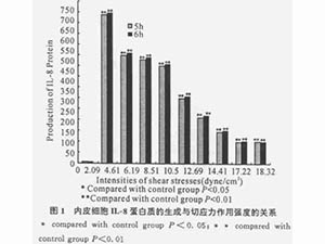 流體切應(yīng)力作用強(qiáng)度對(duì)內(nèi)皮細(xì)胞IL-8生成